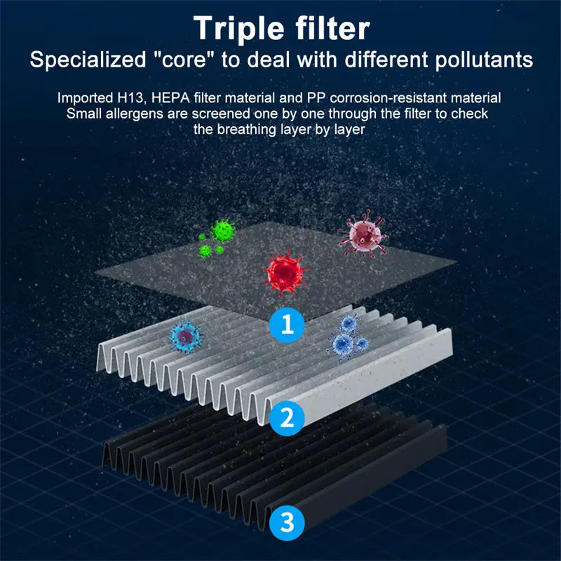Triple filter car air purifier portable with imported H13 and HEPA material layers and corrugated design for efficient pollutant capture and negative ion generation.