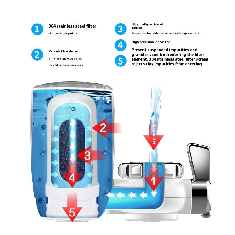 White faucet household kitchen front filter with silver and white faucet-mounted design and transparent housing showing ceramic activated carbon and pp cotton filtration stages.