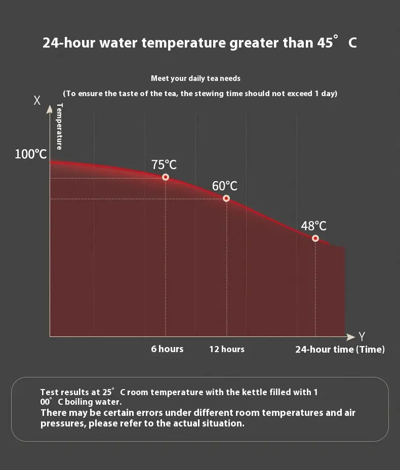 a red graph illustrating water temperature decline over 24 hours with labeled points at 75°c 60°c and 48°c for the large capacity tea water separation carafe