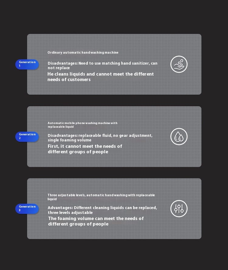 The image shows three gray rectangular panels detailing advantages and disadvantages of different generation models for the black rose gold automatic intelligent foam soap dispenser designed for bathroom automatic intelligent use.