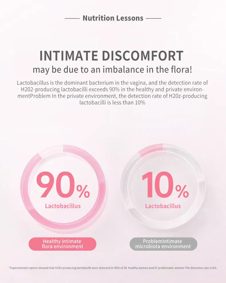 pink and white circular infographic highlighting 90 percent lactobacillus in healthy intimate flora versus 10 percent in problematic environments for uro women’s probiotic capsules, a women’s probiotic capsules product.
