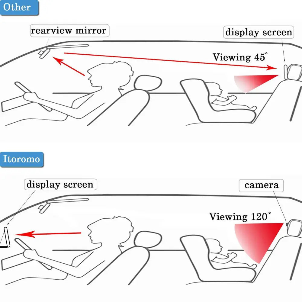 The itoromo car seat baby monitor display features a sleek design with a 120-degree wide rear camera view