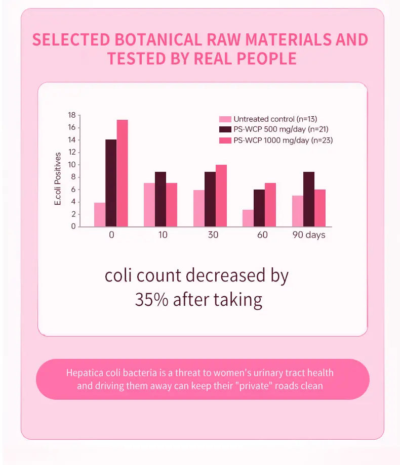 pink and dark pink bar graph chart displaying efficacy on uro women’s probiotic capsules for digestive health benefits