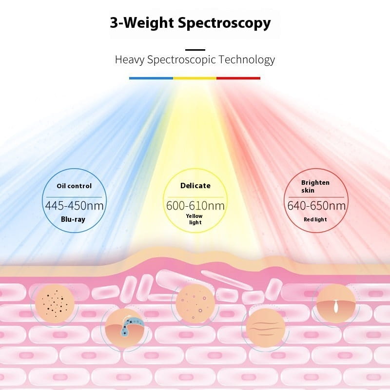A diagram of a multifunctional facial massager led beauty mask showing 3-weight spectroscopy with blue, yellow, and red light beams targeting skin layers for oil control, delicate treatment, and brightening, used as a facial beauty lifting tool massager.