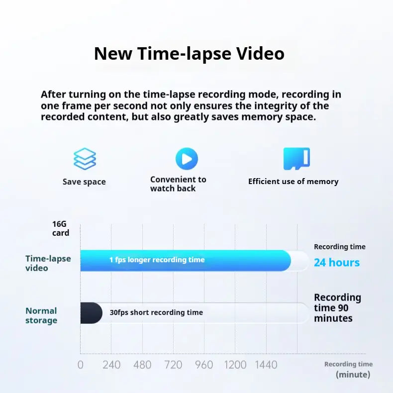The comparison chart of the 4K night vision driving recorder with panoramic parking surveillance highlights time-lapse video recording benefits including space-saving efficiency and convenient playback.