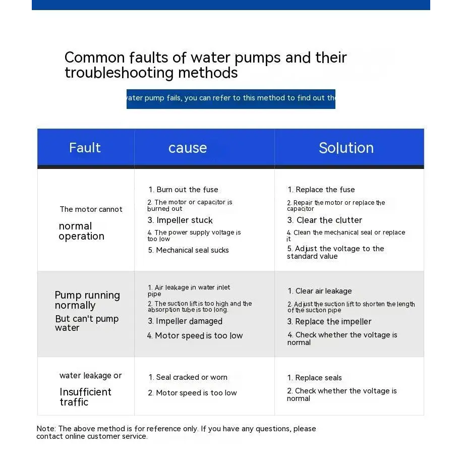 Informational chart in blue and white detailing common faults and troubleshooting for teal-colored large flow agricultural industrial submersible pump