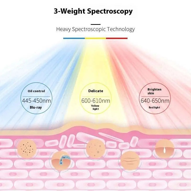 Diagram of multifunctional facial massager led beauty mask showing 3-weight spectroscopy with blue yellow and red beams targeting skin concerns